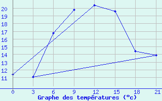 Courbe de tempratures pour Belyj