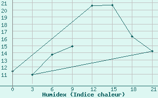 Courbe de l'humidex pour Poltava