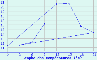 Courbe de tempratures pour Kherson