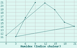 Courbe de l'humidex pour Stavropol