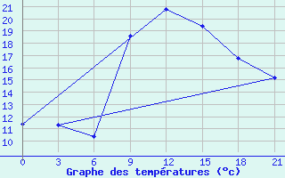 Courbe de tempratures pour Volodymyr-Volyns