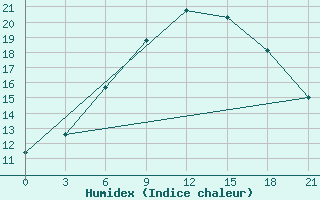 Courbe de l'humidex pour Motokhovo