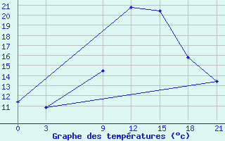 Courbe de tempratures pour Sallum Plateau