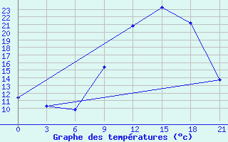 Courbe de tempratures pour Beja / B. Aerea