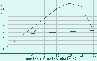 Courbe de l'humidex pour Sallum Plateau