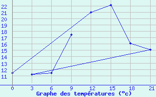 Courbe de tempratures pour Benina