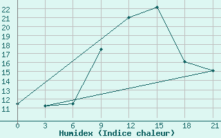 Courbe de l'humidex pour Benina