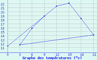 Courbe de tempratures pour Orsa