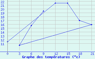 Courbe de tempratures pour Obojan