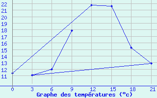 Courbe de tempratures pour Benina