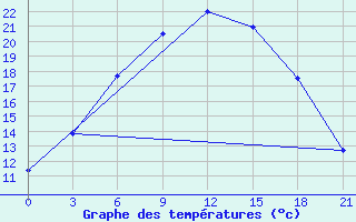 Courbe de tempratures pour Krasnyy Kholm