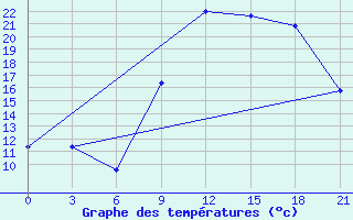 Courbe de tempratures pour Montijo