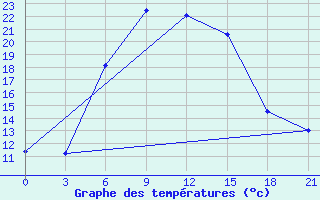 Courbe de tempratures pour Ashotsk