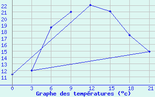 Courbe de tempratures pour Suojarvi