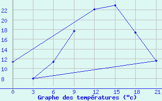 Courbe de tempratures pour Osijek / Klisa