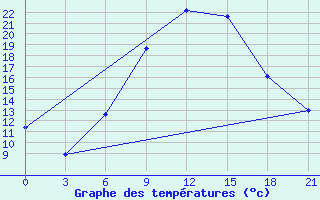 Courbe de tempratures pour Orel