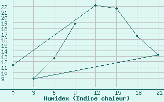 Courbe de l'humidex pour Orel