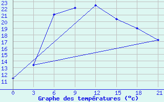 Courbe de tempratures pour Carsanga