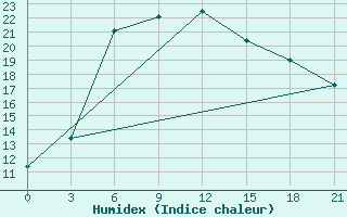 Courbe de l'humidex pour Carsanga