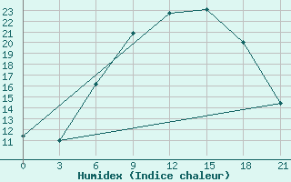 Courbe de l'humidex pour Zlobin