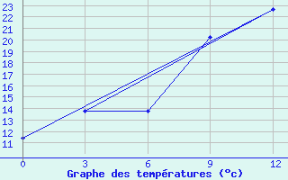 Courbe de tempratures pour Velikie Luki