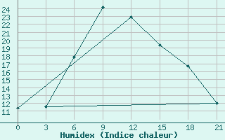 Courbe de l'humidex pour Nazran'