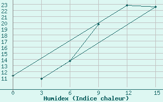 Courbe de l'humidex pour Kastoria Airport