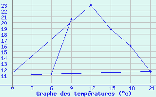 Courbe de tempratures pour Arzamas