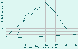 Courbe de l'humidex pour Lebedev Ilovlya