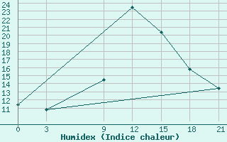 Courbe de l'humidex pour Sallum Plateau