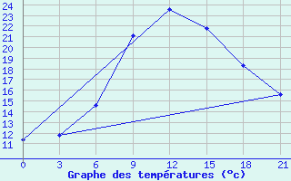 Courbe de tempratures pour Ust