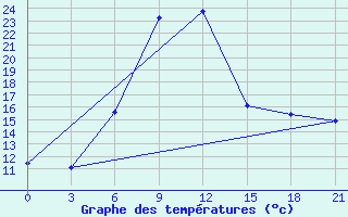 Courbe de tempratures pour Serrai