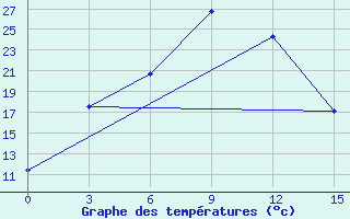 Courbe de tempratures pour Tuoj-Haya