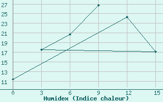 Courbe de l'humidex pour Tuoj-Haya