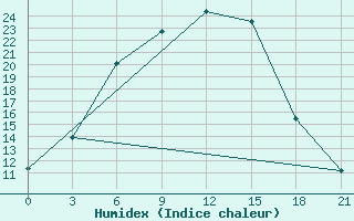 Courbe de l'humidex pour Musljumovo