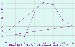 Courbe du refroidissement olien pour Konitsa