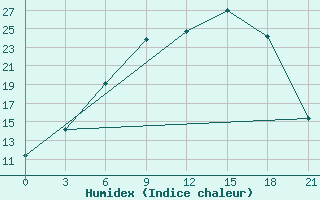 Courbe de l'humidex pour Velikie Luki