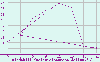 Courbe du refroidissement olien pour Dzhambejty