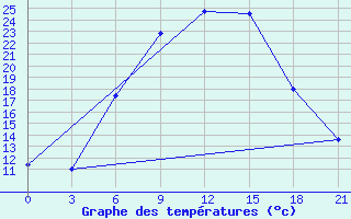 Courbe de tempratures pour Kutaisi