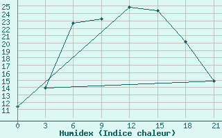 Courbe de l'humidex pour Kingisepp