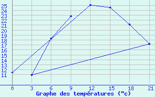 Courbe de tempratures pour Motokhovo