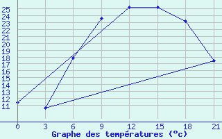 Courbe de tempratures pour Birzai