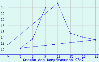 Courbe de tempratures pour Majkop