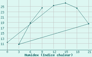 Courbe de l'humidex pour Birzai