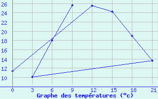 Courbe de tempratures pour Rjazsk