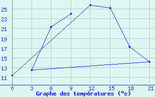 Courbe de tempratures pour Kasin