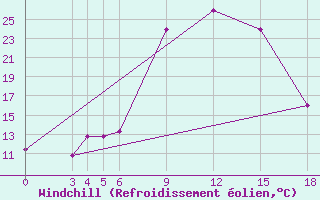 Courbe du refroidissement olien pour Kamishli