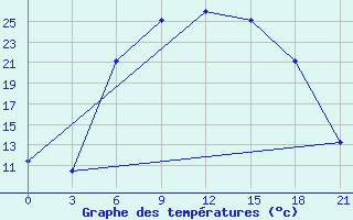 Courbe de tempratures pour Uman