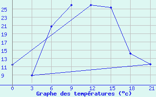 Courbe de tempratures pour Remontnoe