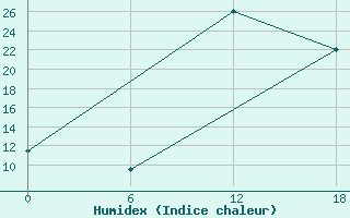 Courbe de l'humidex pour Kenitra